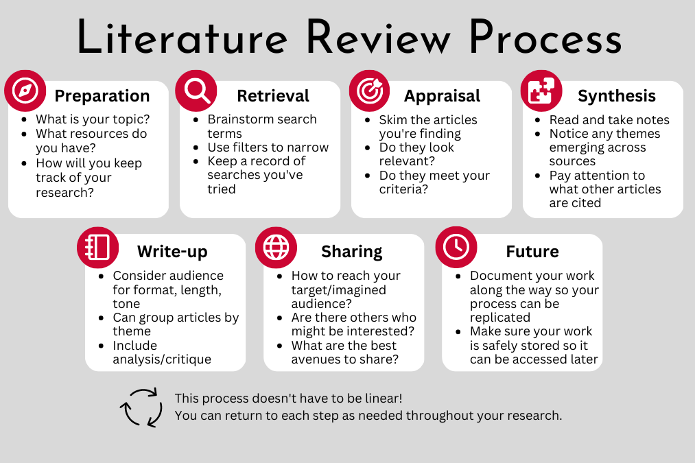 Literature Reviews Beyond The University Gathering Guidance STOREE